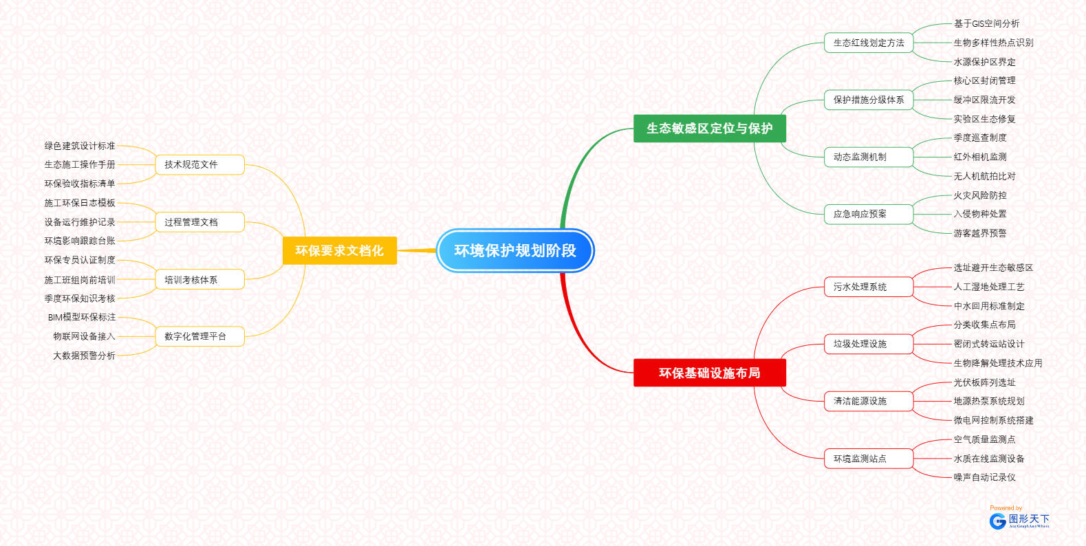 环境保护规划阶段