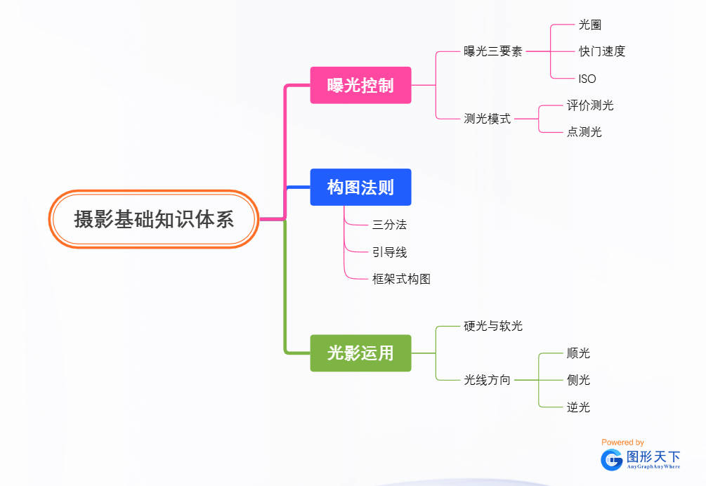摄影基础知识体系