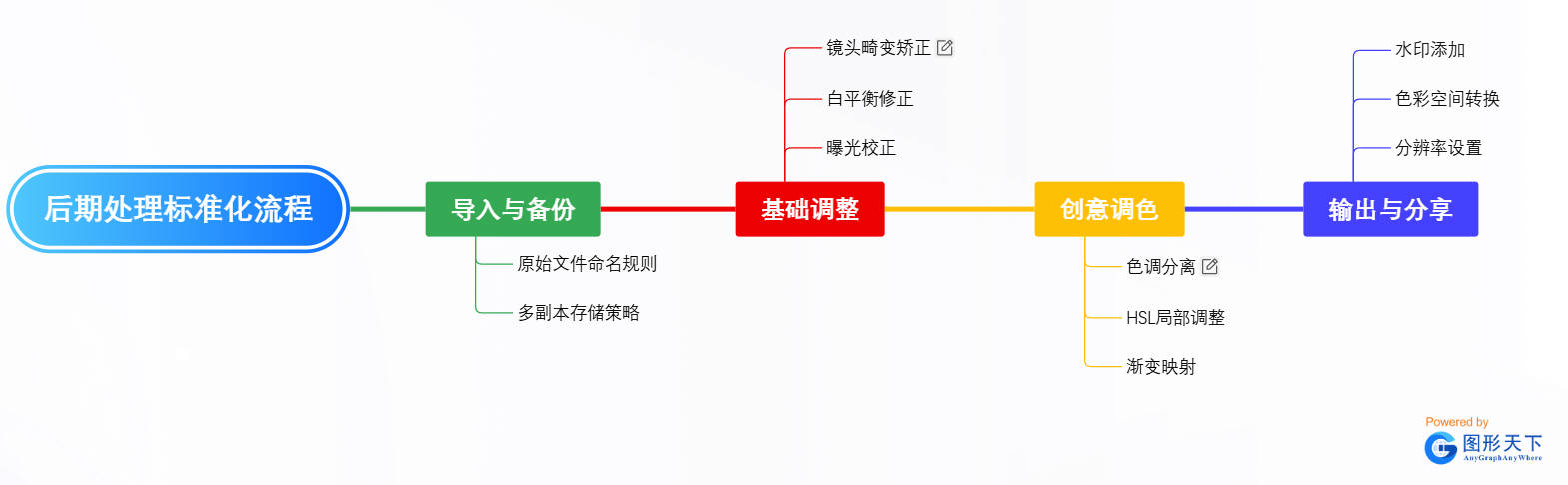 后期处理标准化流程