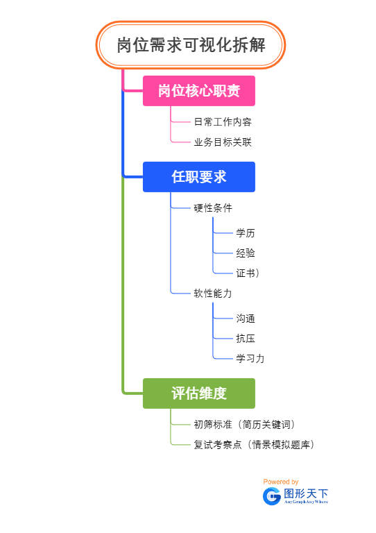 岗位需求可视化拆解