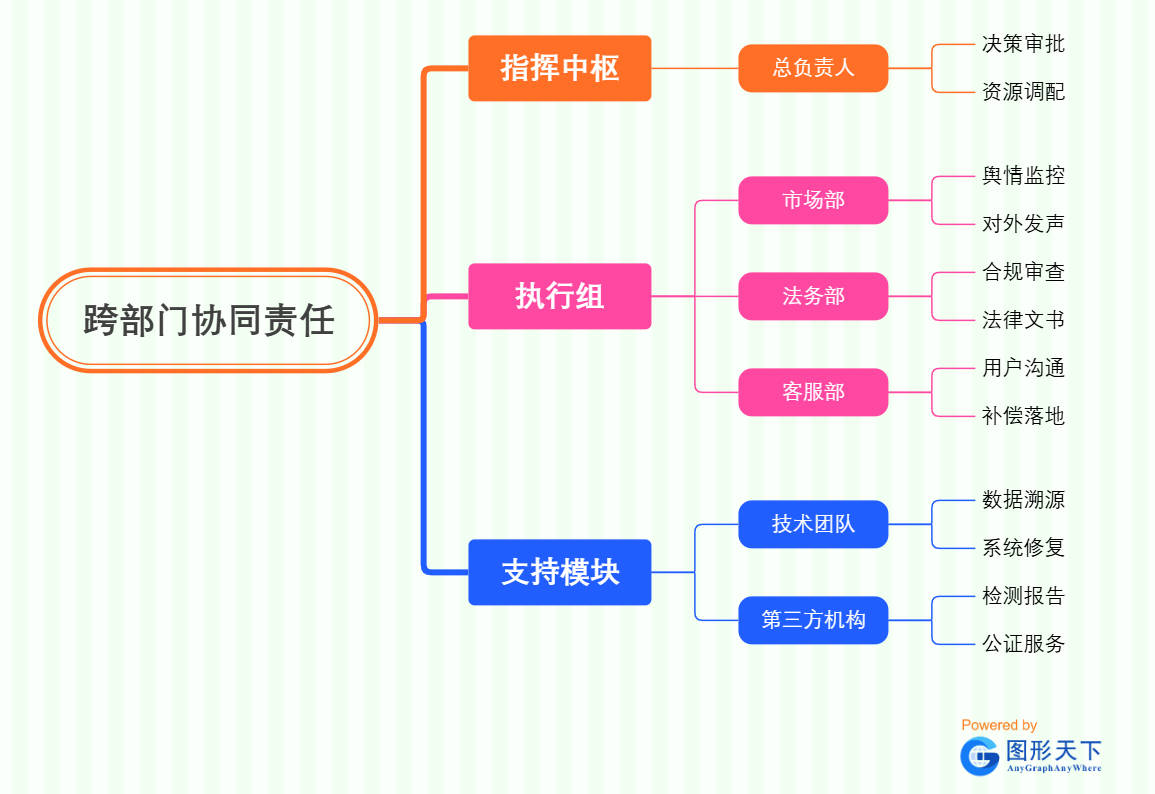 跨部门协同责任