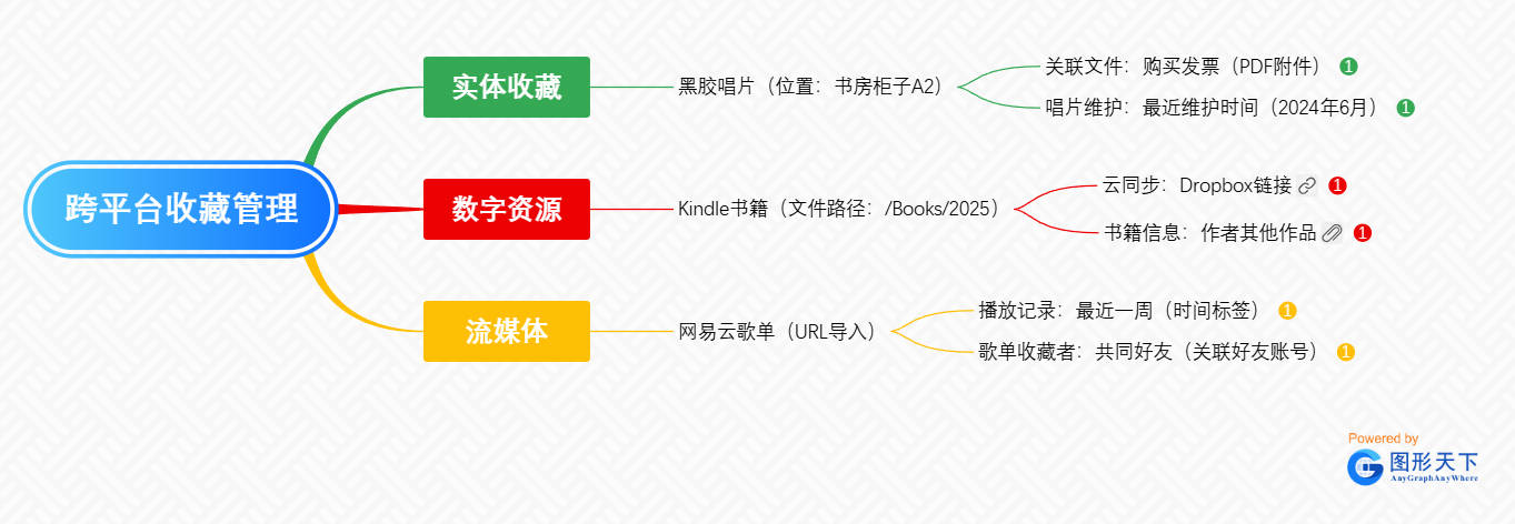 跨平台收藏管理