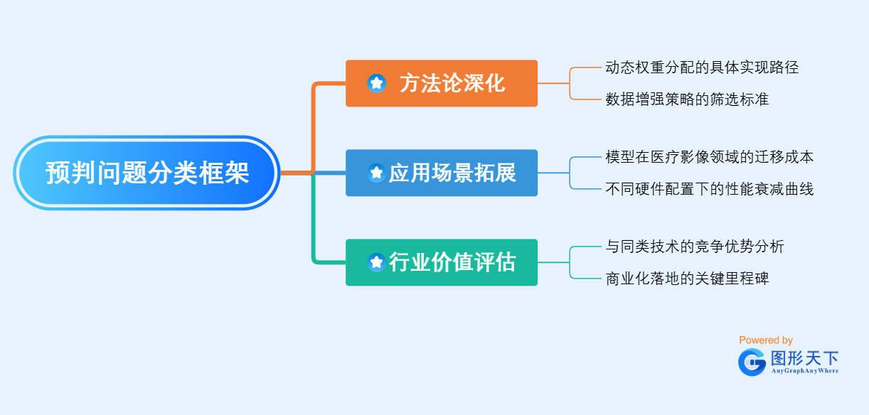 预判问题分类框架