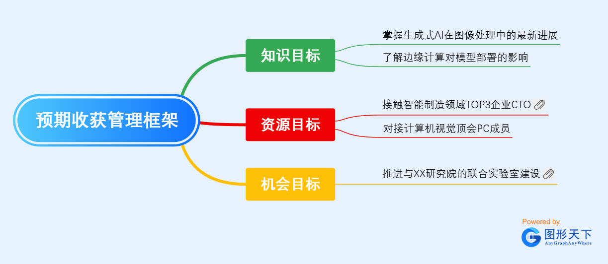预期收获管理框架