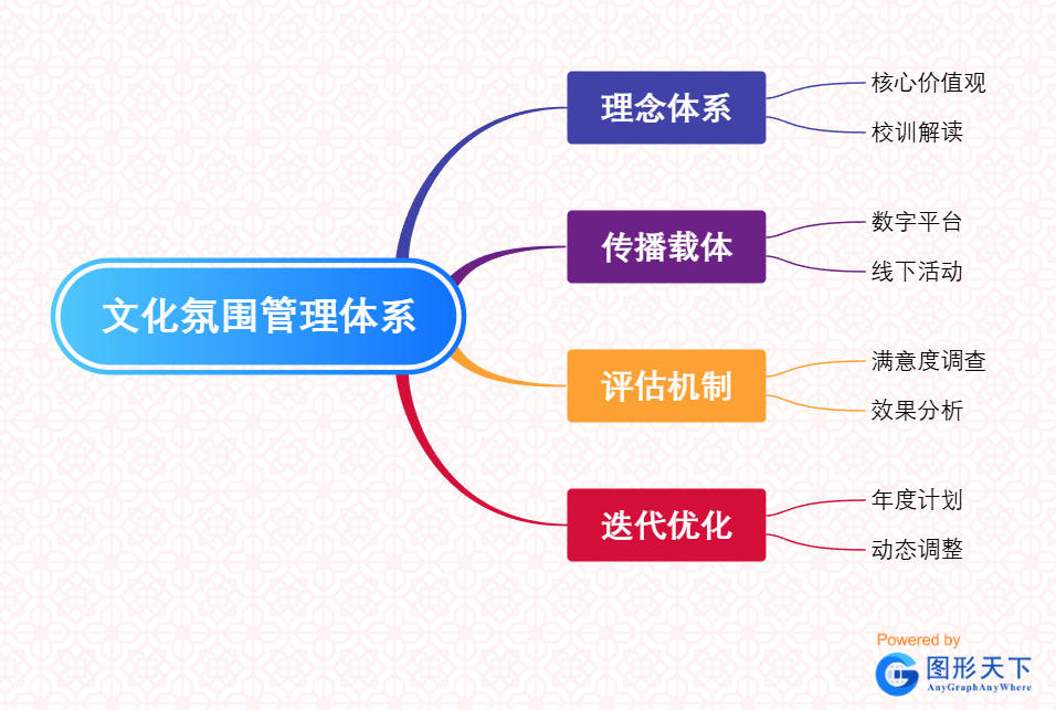 文化氛围管理体系