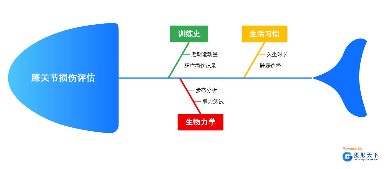 膝关节损伤评估