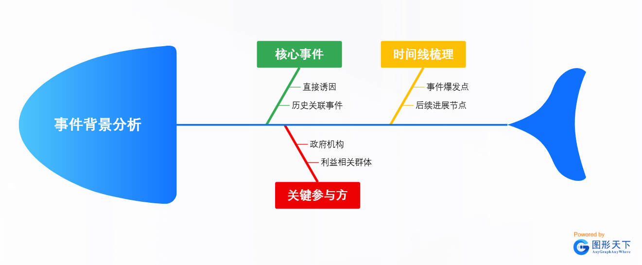 事件背景分析