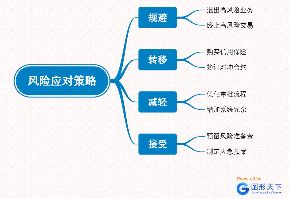 风险应对策略