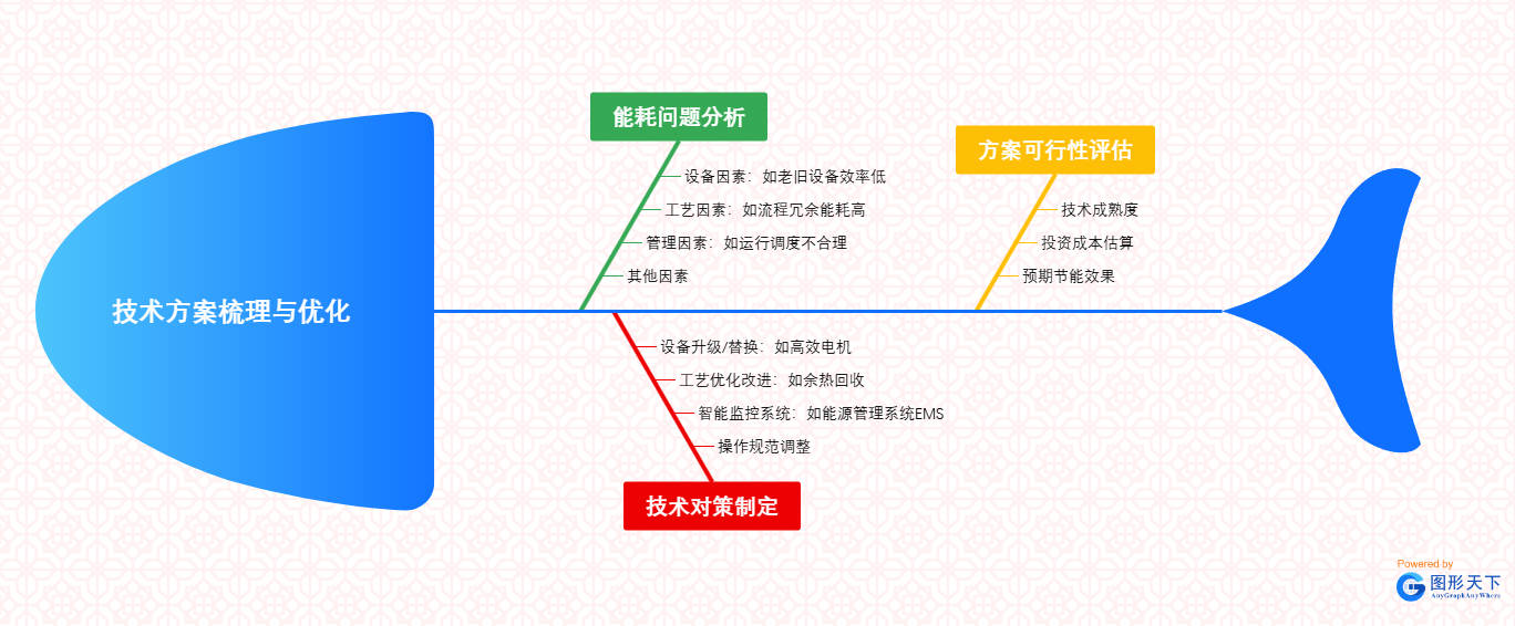 技术方案梳理与优化