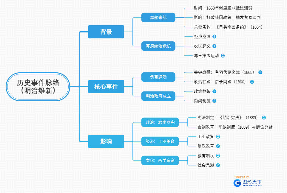 历史事件脉络（明治维新）