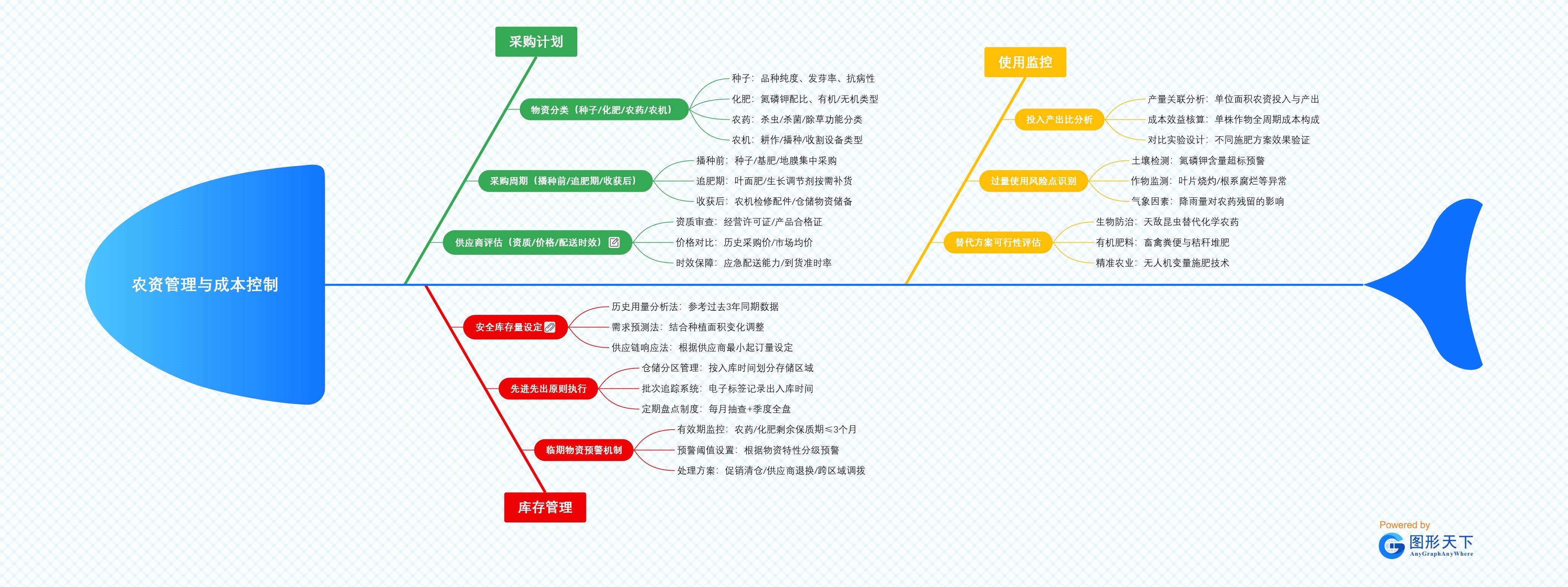 农资管理与成本控制