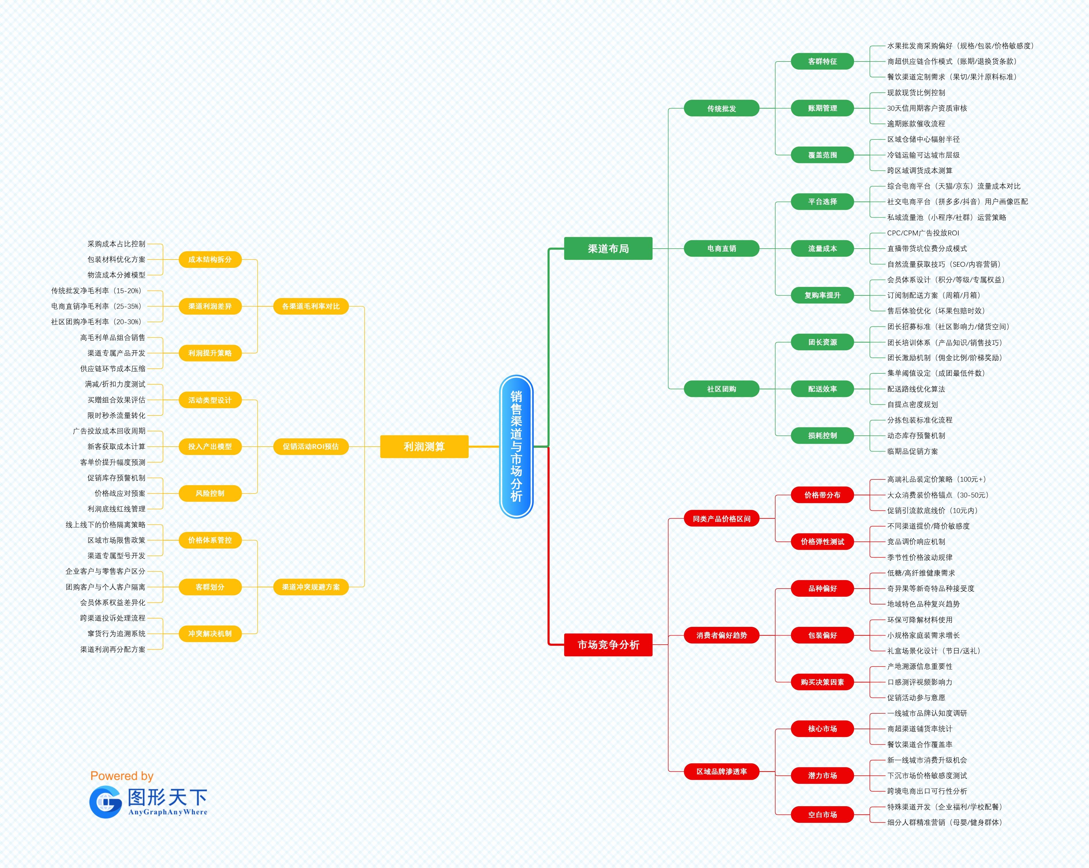 销售渠道与市场分析