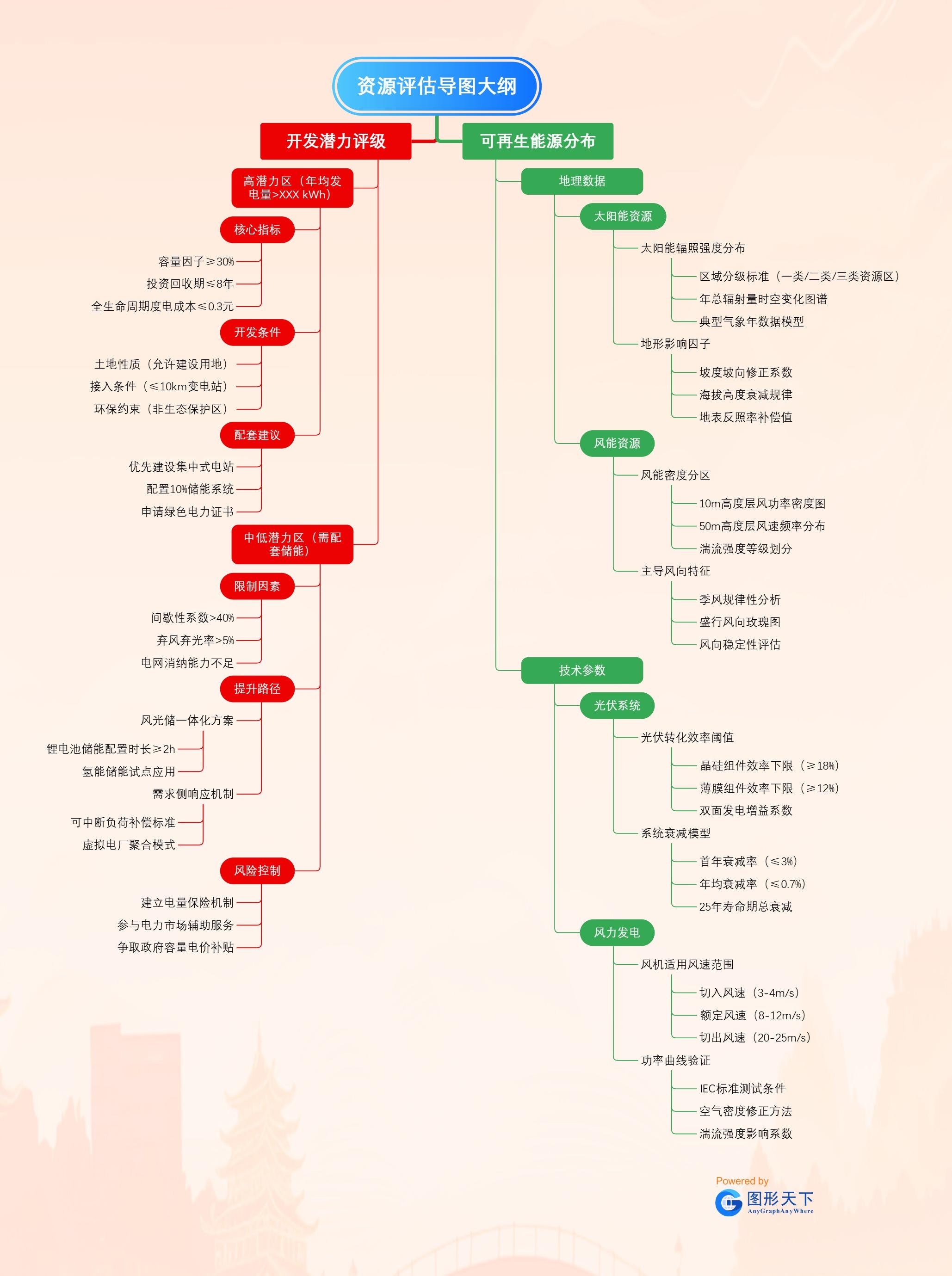 资源评估导图大纲