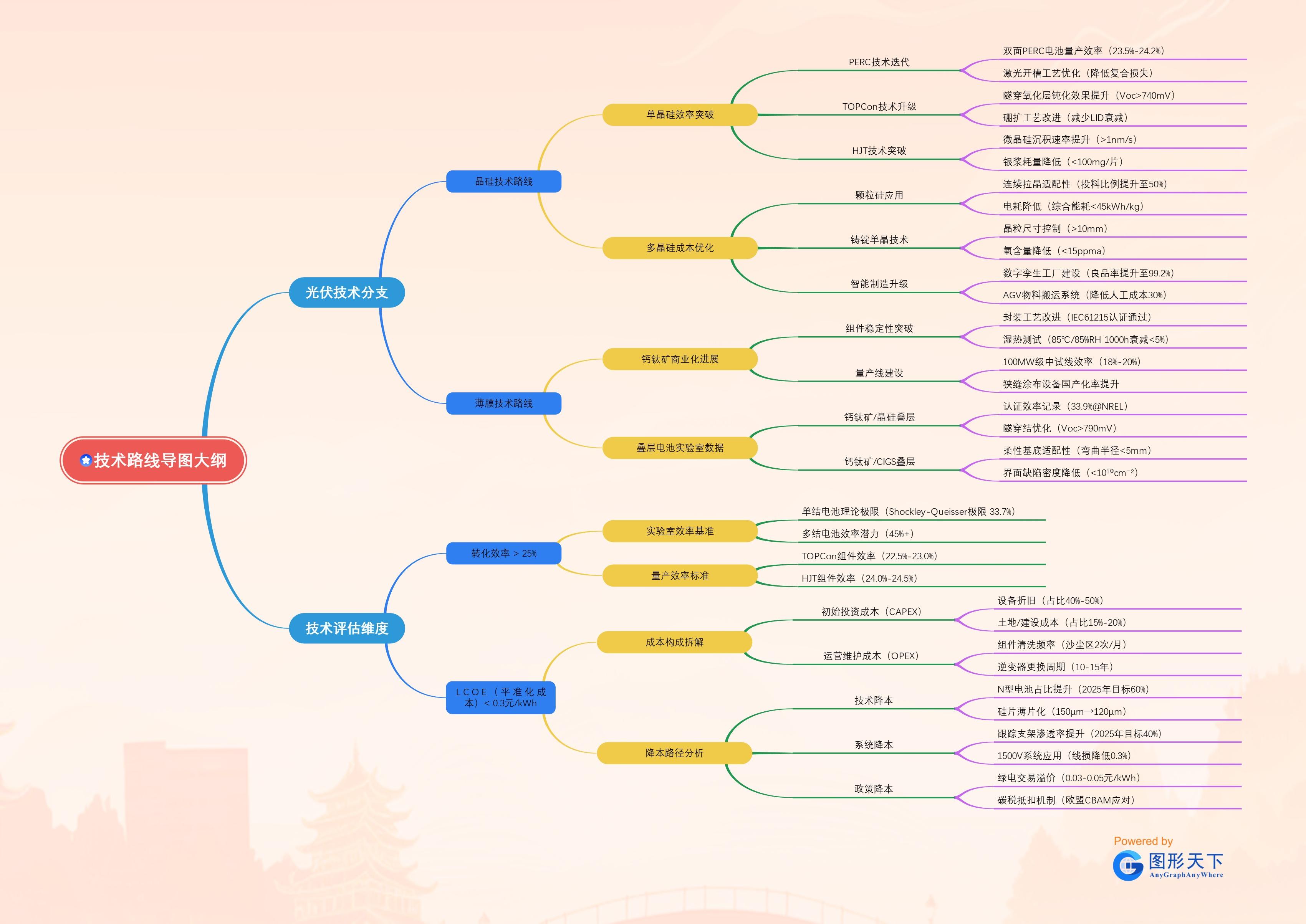 技术路线导图大纲