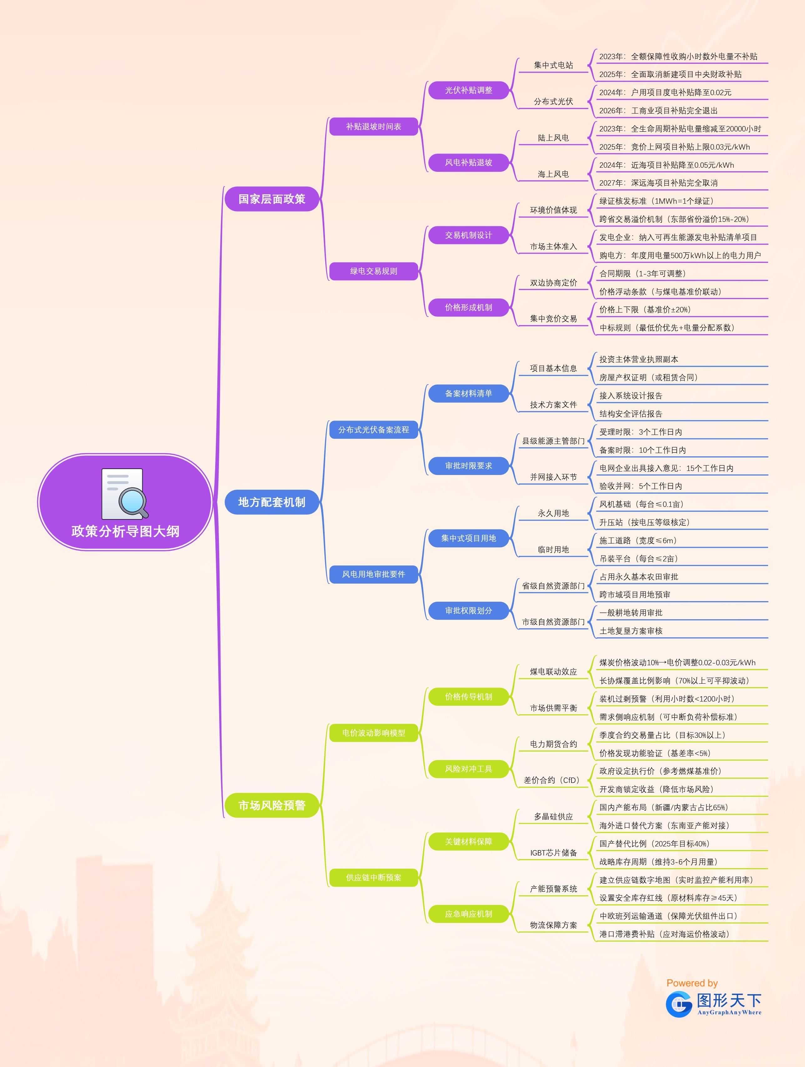 政策分析导图大纲