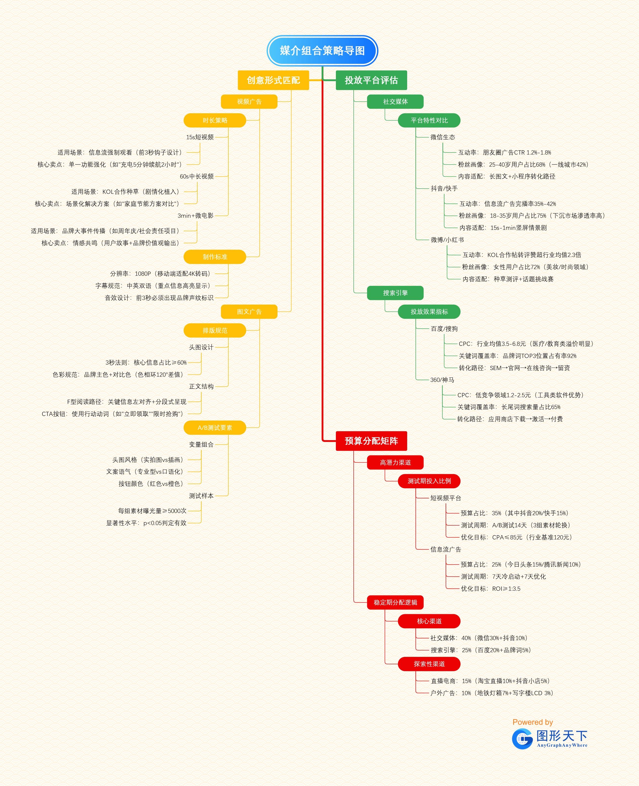 媒介组合策略导图