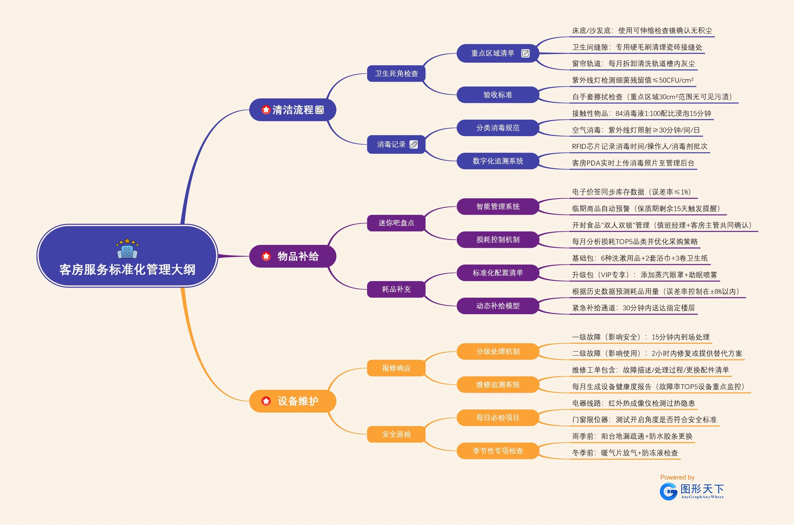 客房服务标准化管理大纲