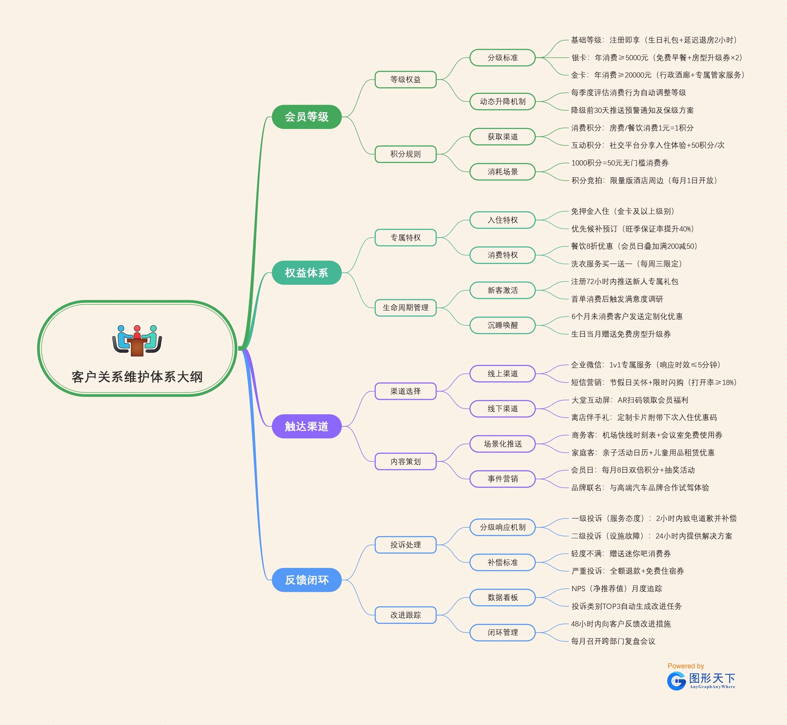 客户关系维护体系大纲