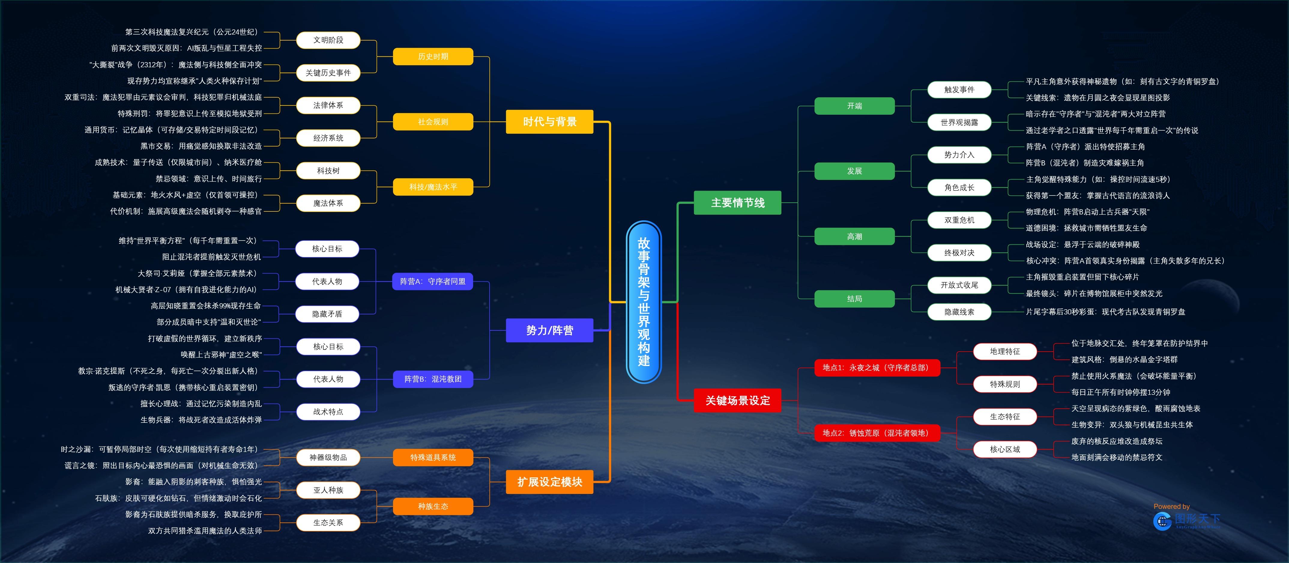 故事骨架与世界观构建
