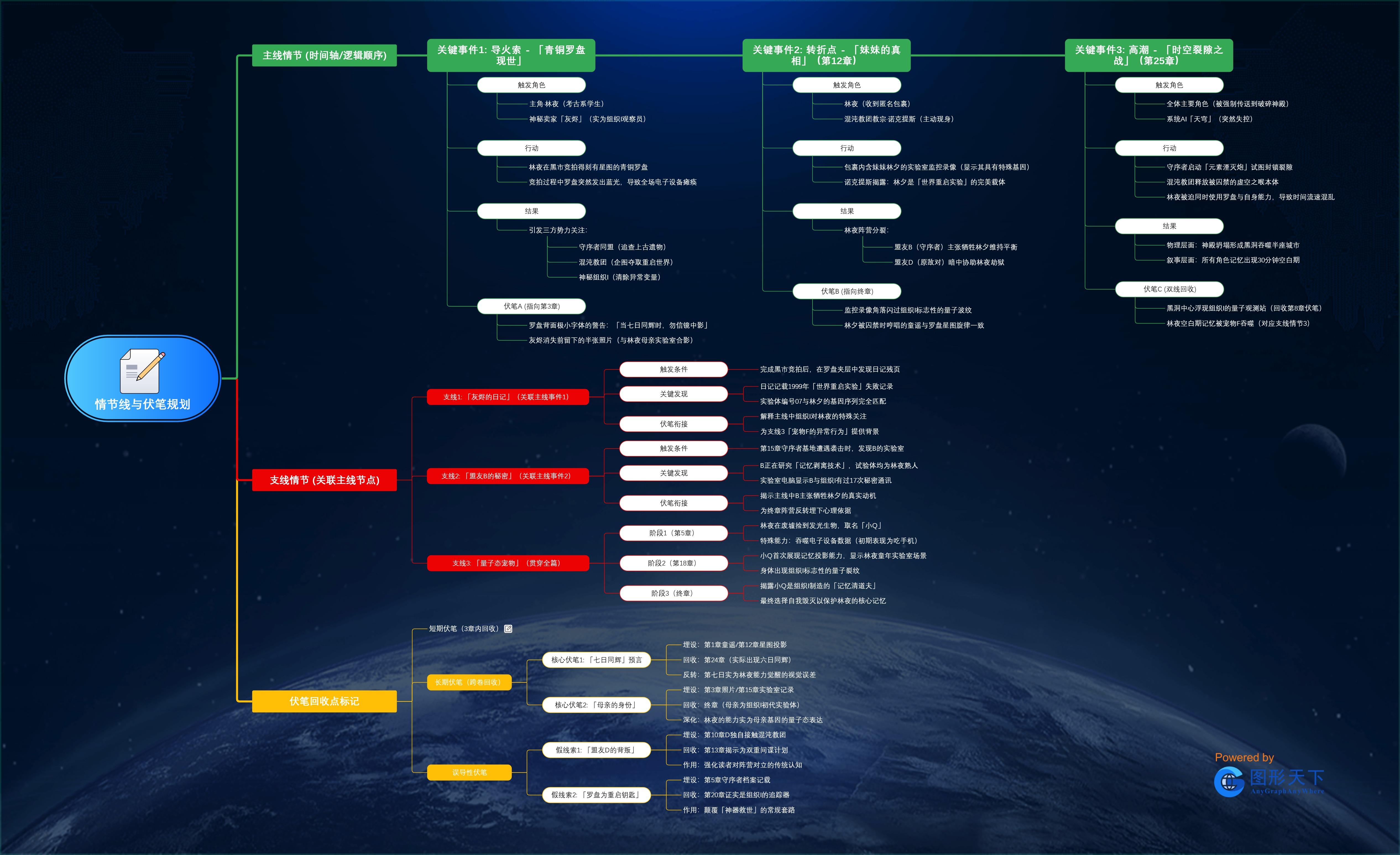 情节线与伏笔规划