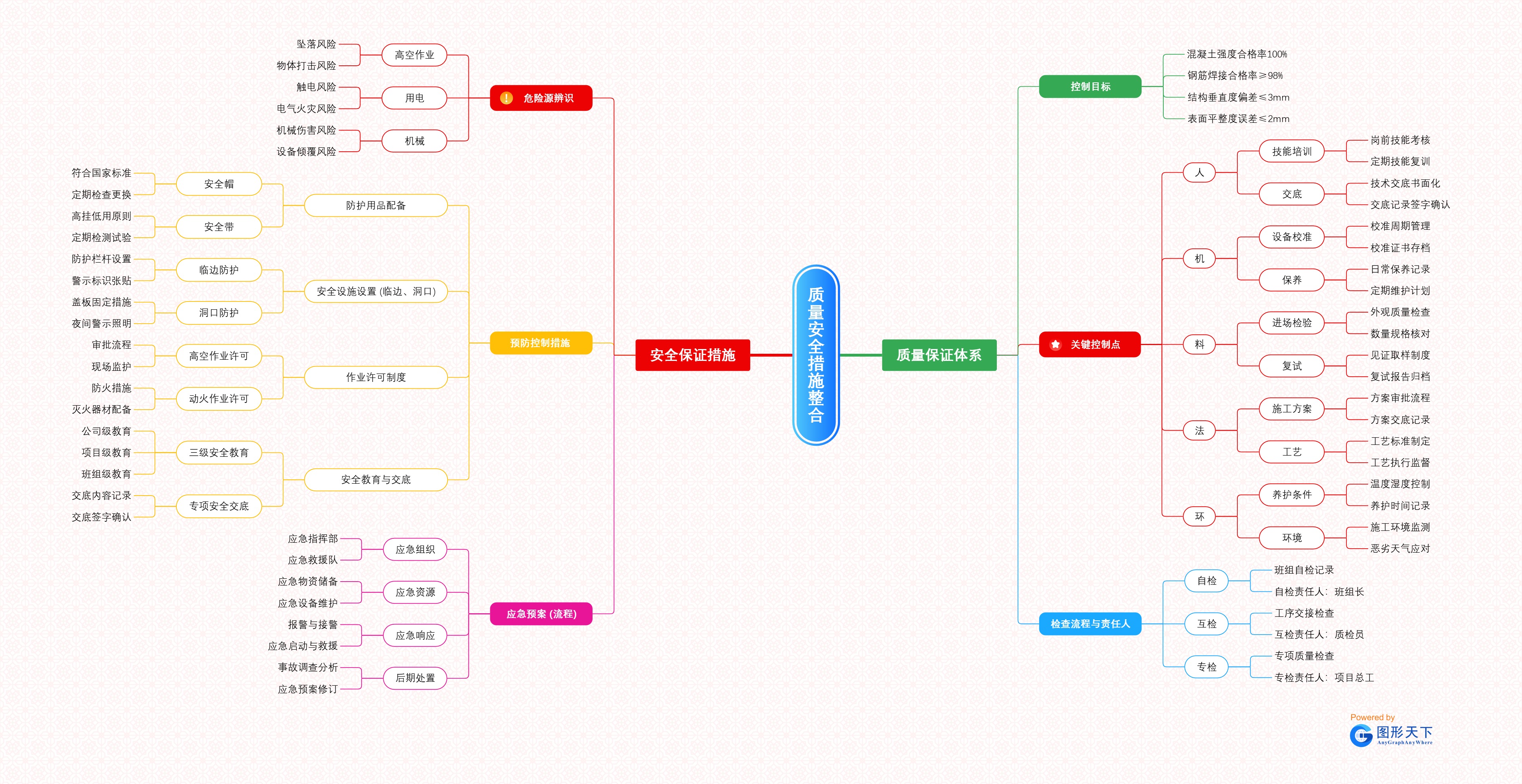 质量安全措施整合