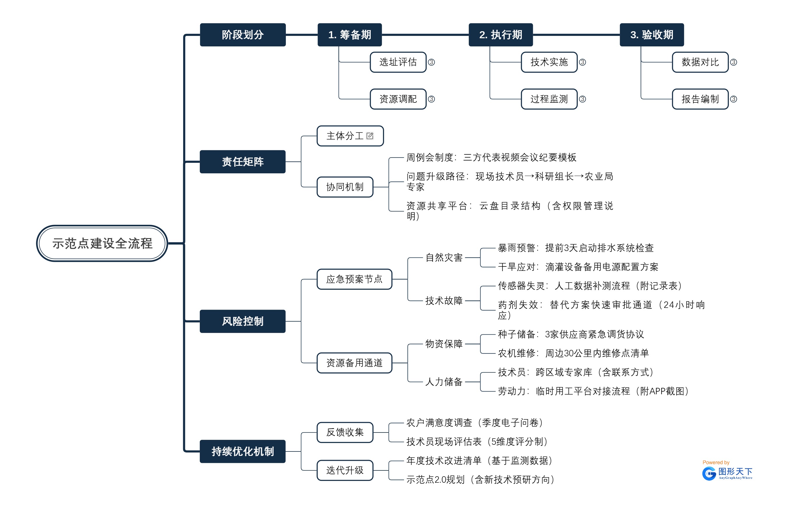 示范点建设全流程