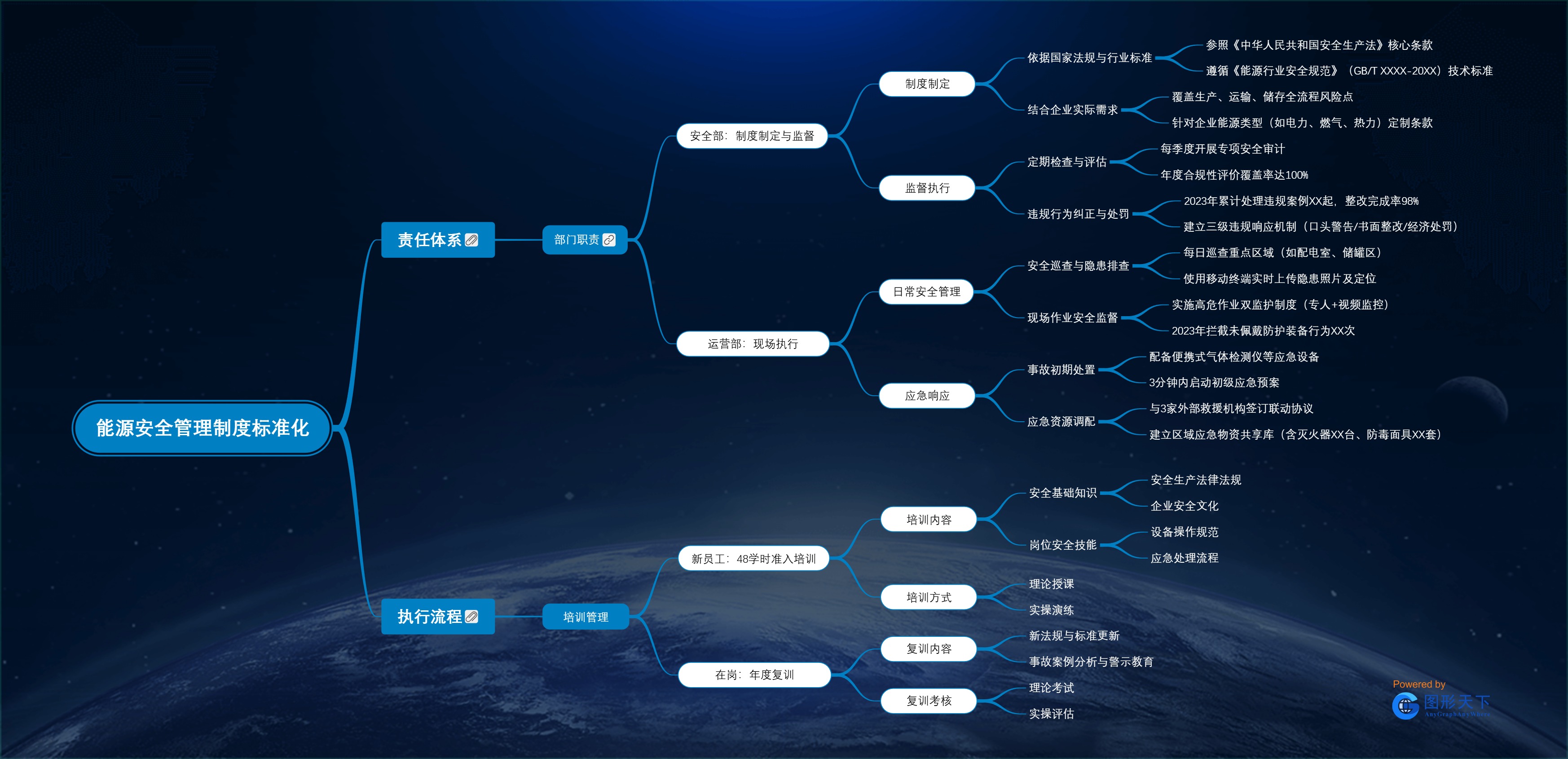 能源安全管理制度标准化