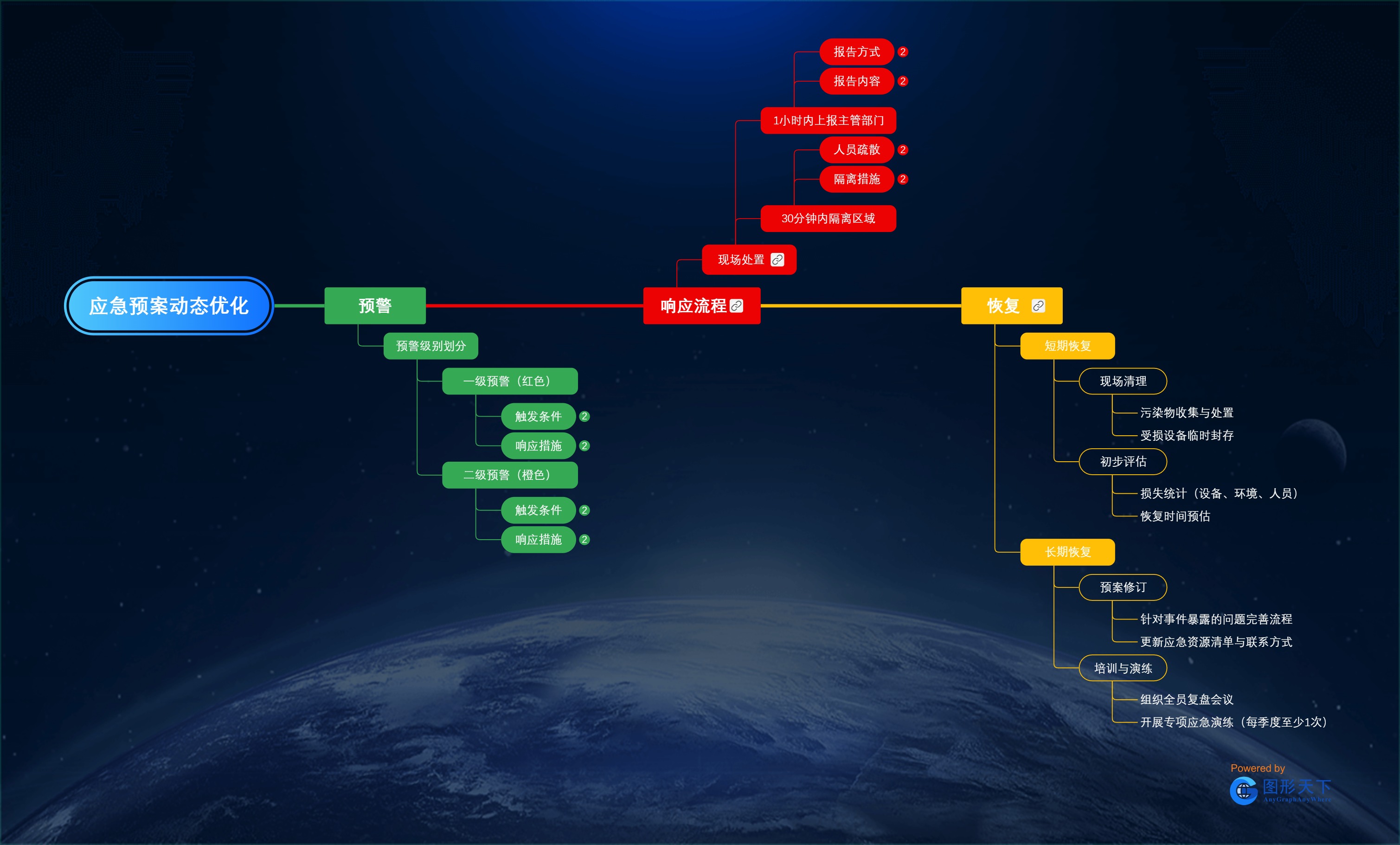 应急预案动态优化